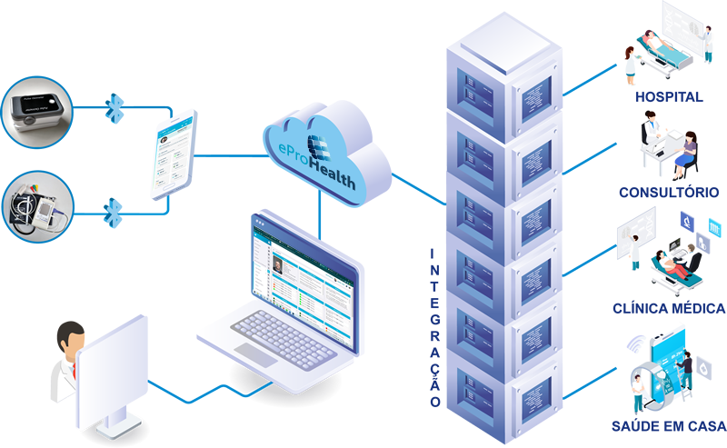 Solução eProHealth